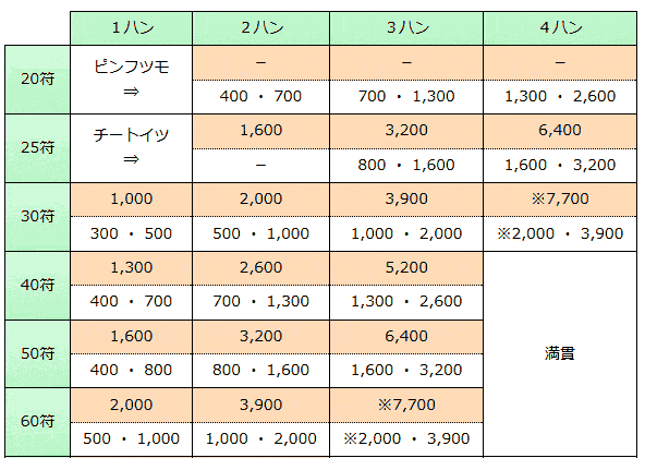 点数早見表 得点早見表 麻雀点数の雀龍 Com 点数早見表 得点早見表 麻雀点数の雀龍 Com