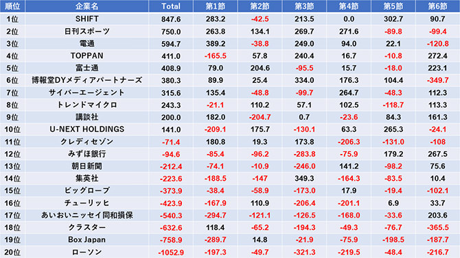 麻雀企業対抗リーグ 2024 予選成績