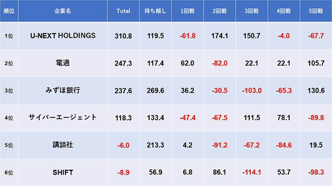 麻雀企業対抗リーグ 2024 決勝成績