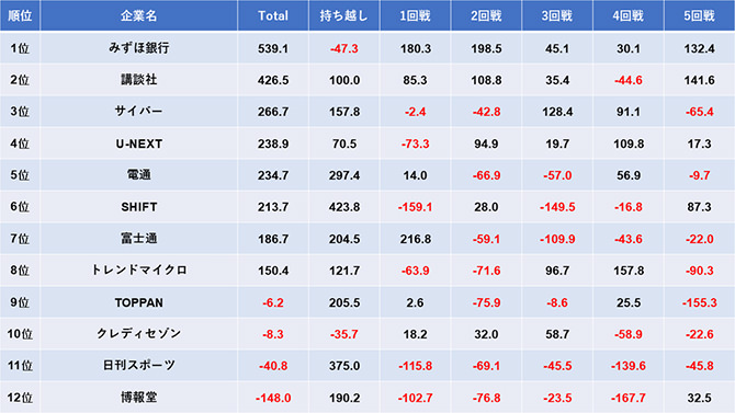 麻雀企業対抗リーグ 2024 準決勝成績