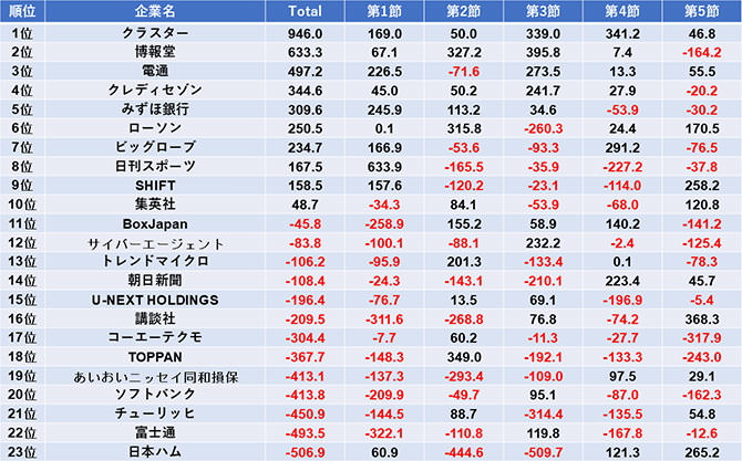 麻雀企業対抗リーグ 2024 第5節までの成績