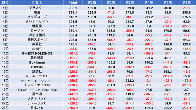 麻雀企業対抗リーグ 2024 第6節までの成績