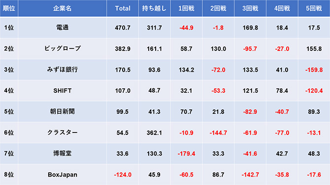 麻雀企業対抗リーグ 2025 決勝の成績