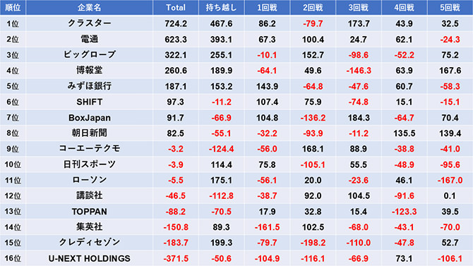 麻雀企業対抗リーグ 2025 準決勝の成績