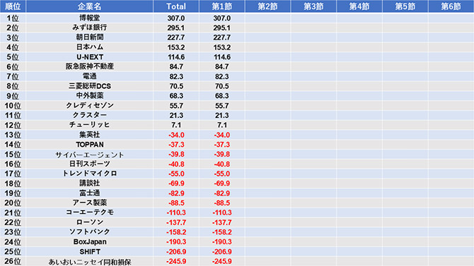 麻雀企業対抗リーグ 2025 準決勝の成績