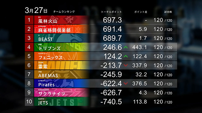 プロ麻雀リーグ「Mリーグ2025-26」セミファイナルシリーズ