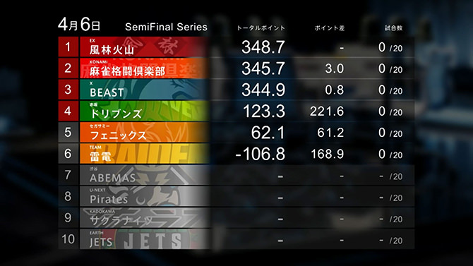 プロ麻雀リーグ「Mリーグ2025-26」セミファイナルシリーズ