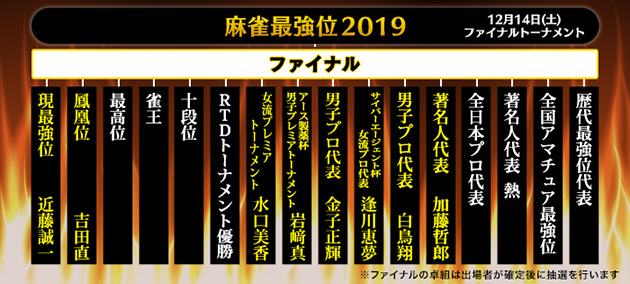 麻雀最強戦2019 トーナメント