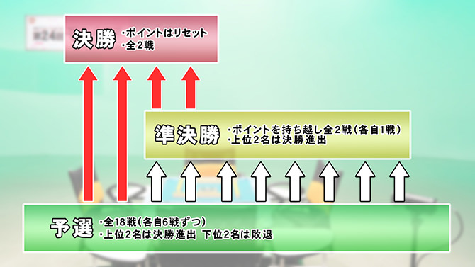 麻雀プロリーグ モンド杯 予選 準決勝 決勝 チャレンジマッチ 