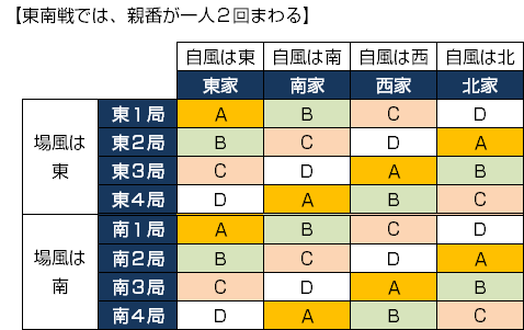 自風の遷移